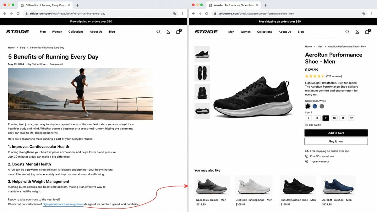 Blog page leading to product page