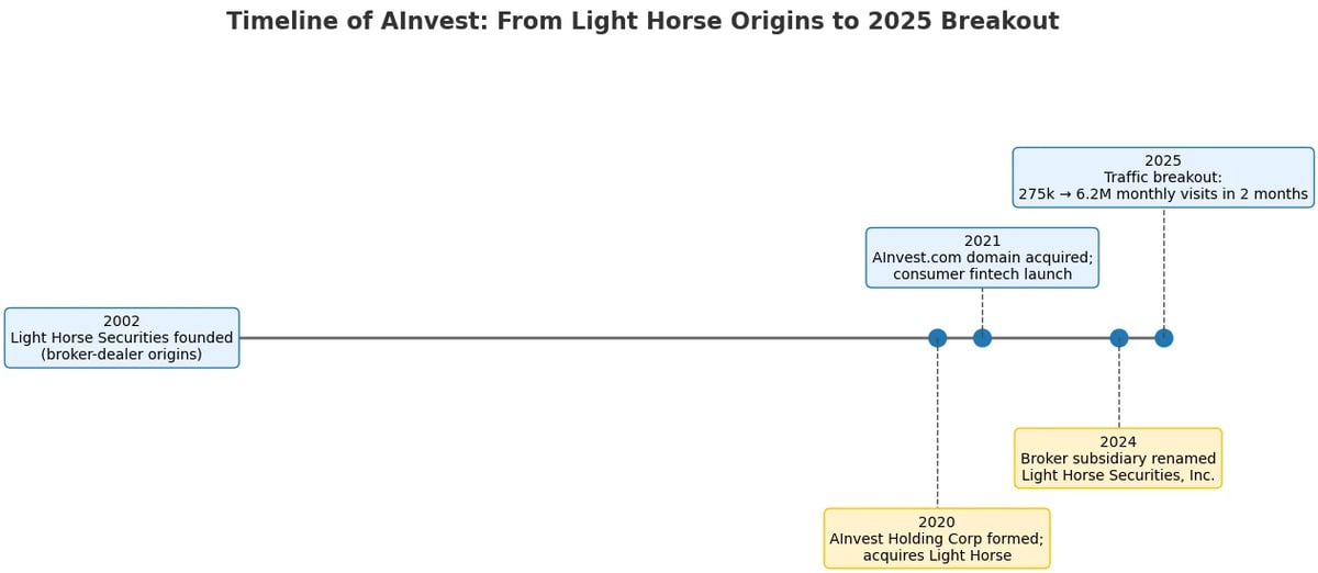 An archived AInvest webpage from around 2020-21, focused on “Artificial Intelligence” in investing. The core branding and logo introduced at launch have remained consistent as the company evolved