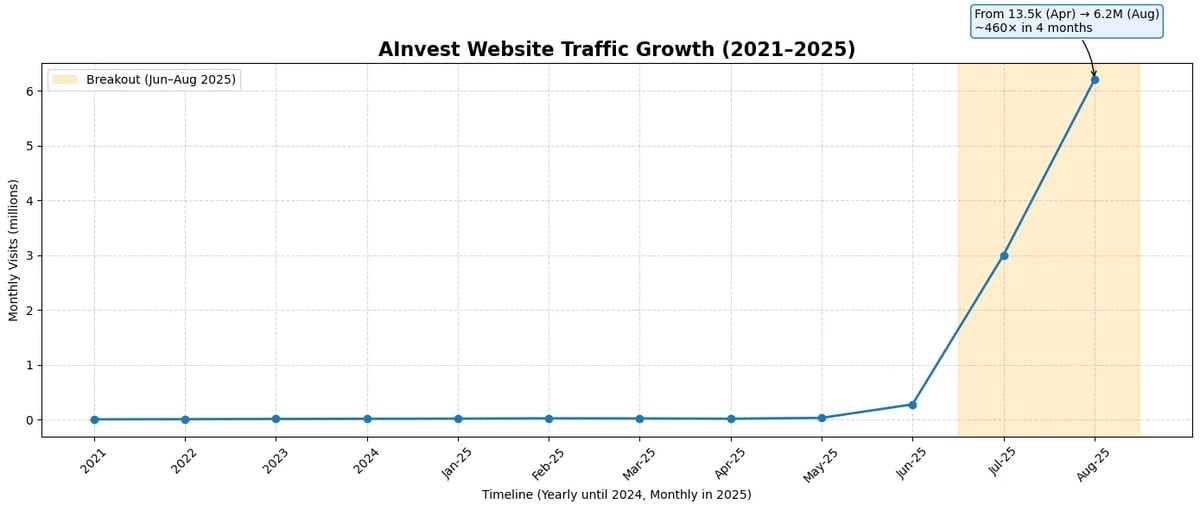 An archived AInvest webpage from around 2020-21, focused on “Artificial Intelligence” in investing. The core branding and logo introduced at launch have remained consistent as the company evolved