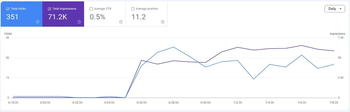 Seasonal spike in traffic -Google search console graph