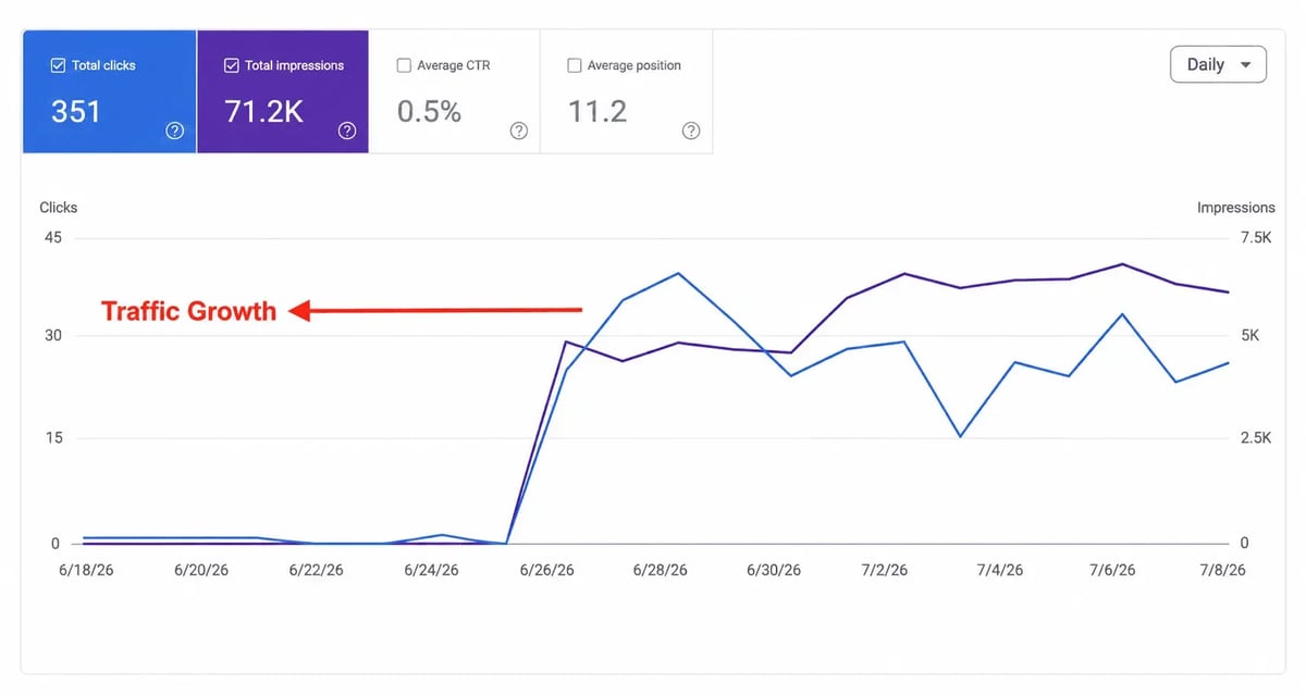 Impressions and clicks on the website improve as we focus more on content marketing.