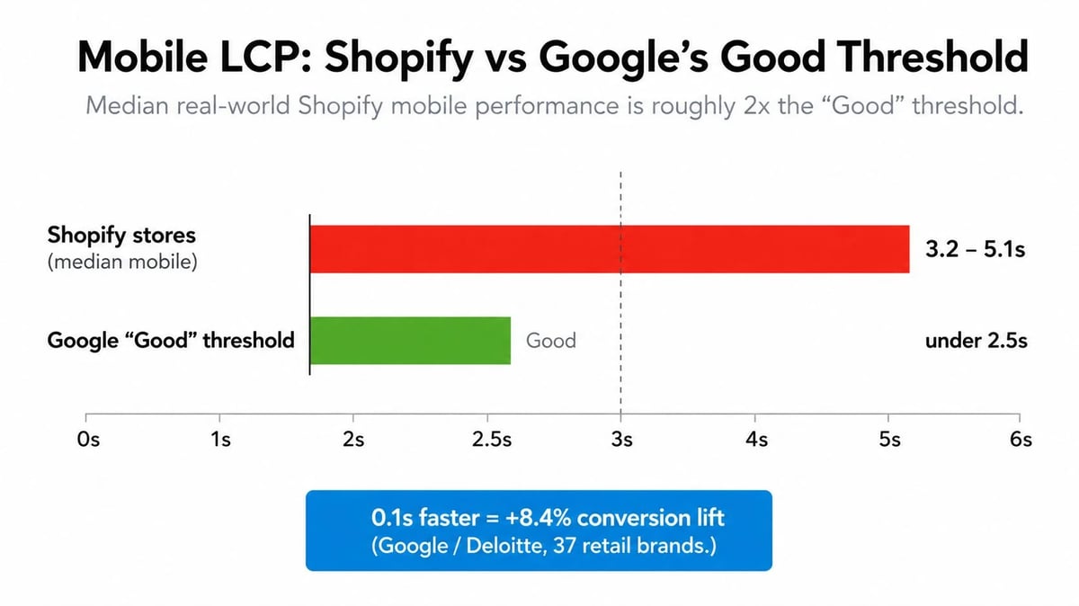 Bar chart comparing median mobile LCP for Shopify stores (3.2 to 5.1 seconds) ag