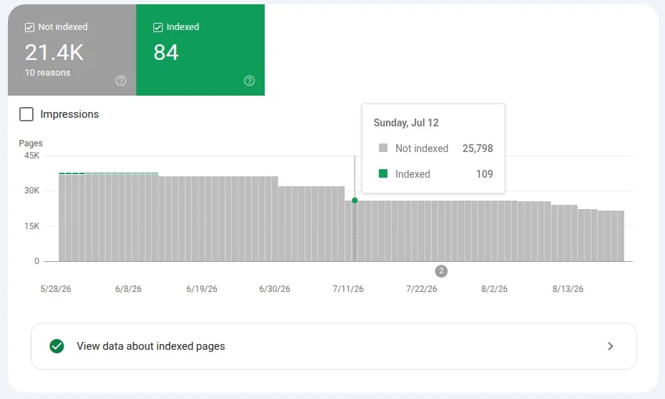 Pages not indexed in Google search console