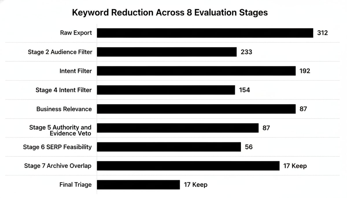 Horizontal bar chart showing keyword count decreasing across 8 evaluation stages