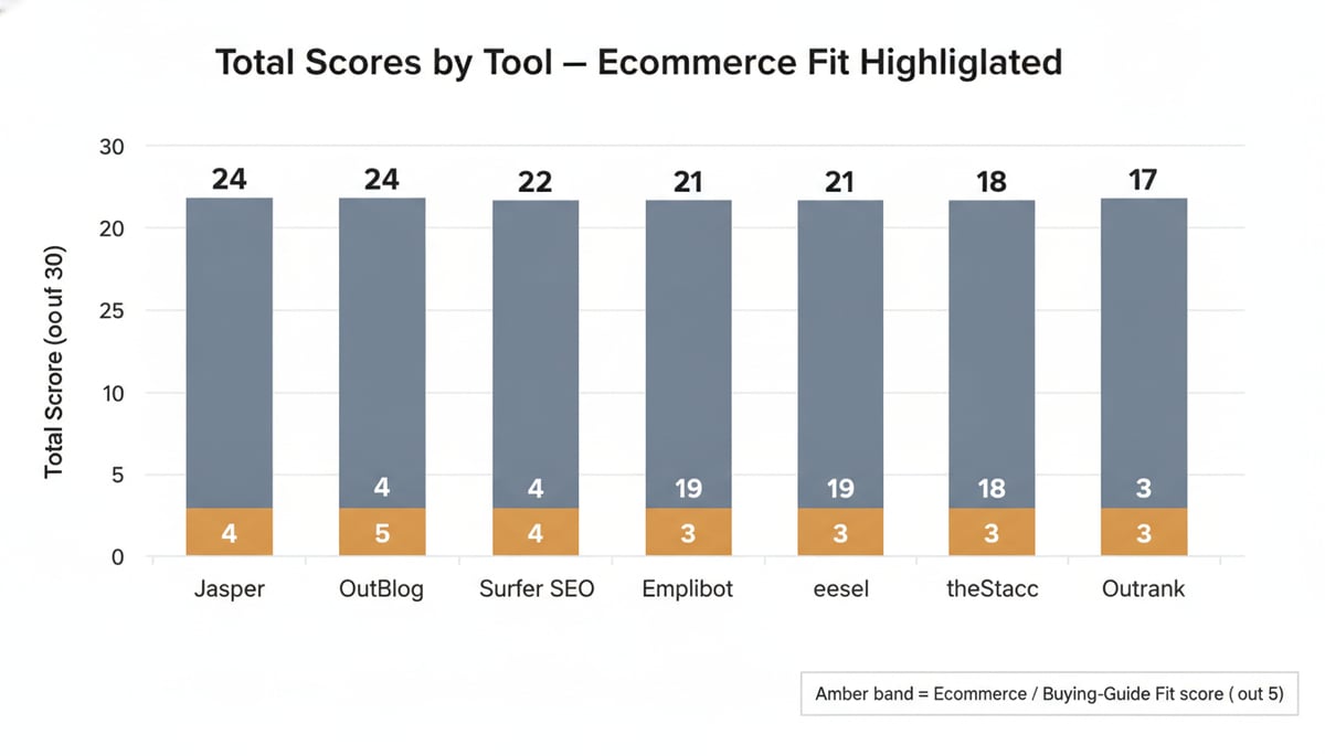 Vertical bar chart of total scores by tool with the ecommerce and buying-guide f