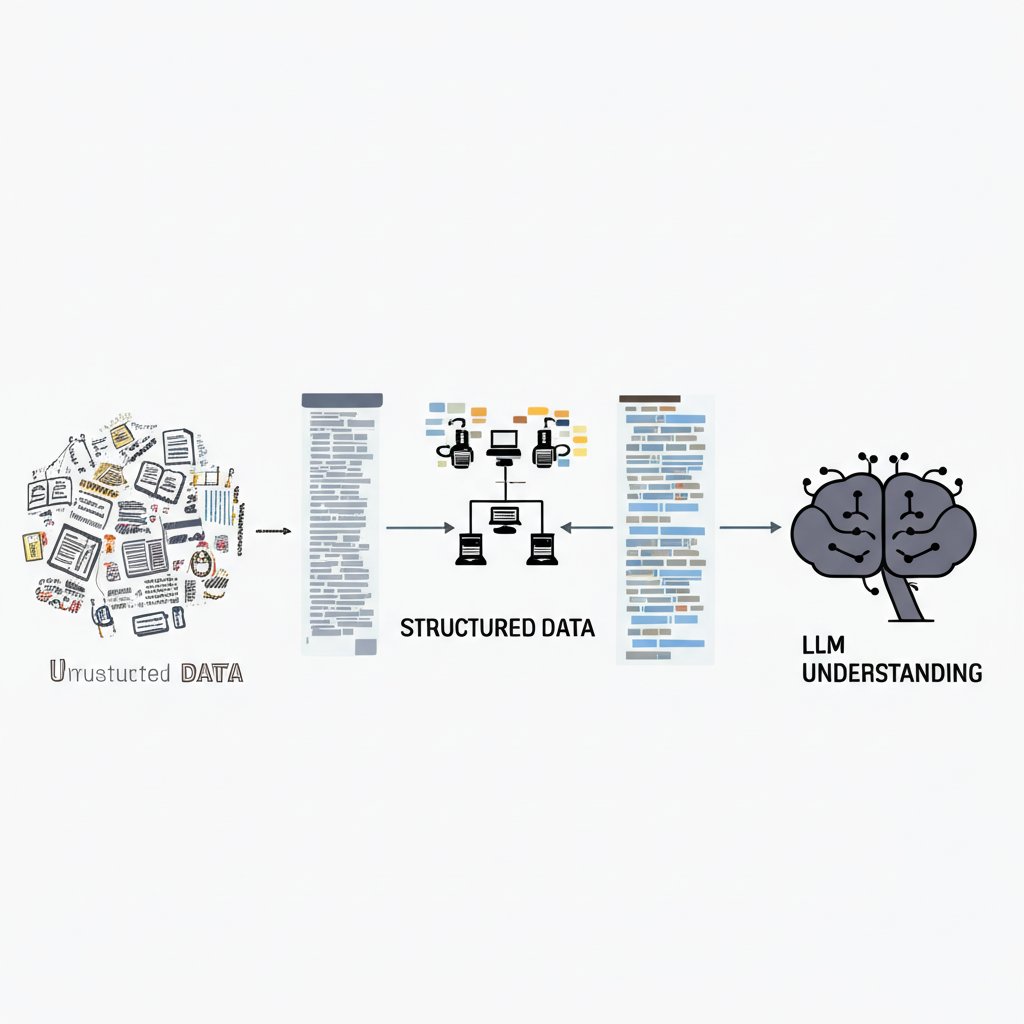 An informative illustration depicting a process of information translation. On the left, a chaotic cluster of unorganized text and paragraphs represents unstructured content. In the center, a symbolic representation of 'structured data' or 'Schema markup' acts as a translator, transforming the jumbled text into clearly defined, labeled data fields and organized code snippets. On the right, an abstract, minimalistic representation of a large language model (LLM) or an AI brain is shown processing and comprehending this structured information with ease and clarity. The visual emphasizes understanding and organization over complexity. The overall aesthetic is professional and clean, avoiding futuristic elements. Text overlay on the image reads: STRUCTURED DATA, LLM UNDERSTANDING.
